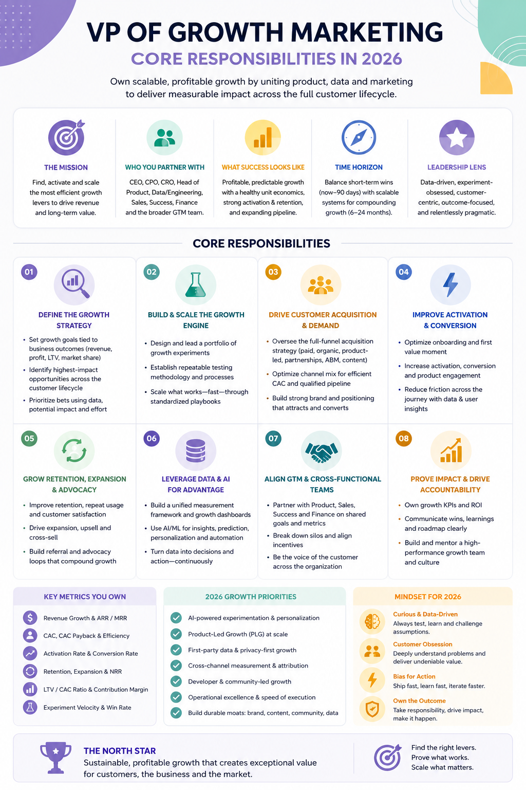 VP of Growth Marketing Core Responsibilities in 2026 — infographic