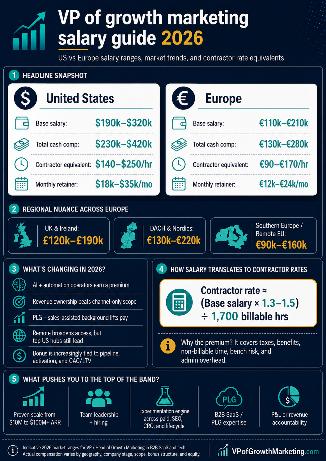 VP of Growth Marketing Salary Guide 2026 — US vs Europe salary ranges, market trends, and contractor rate equivalents